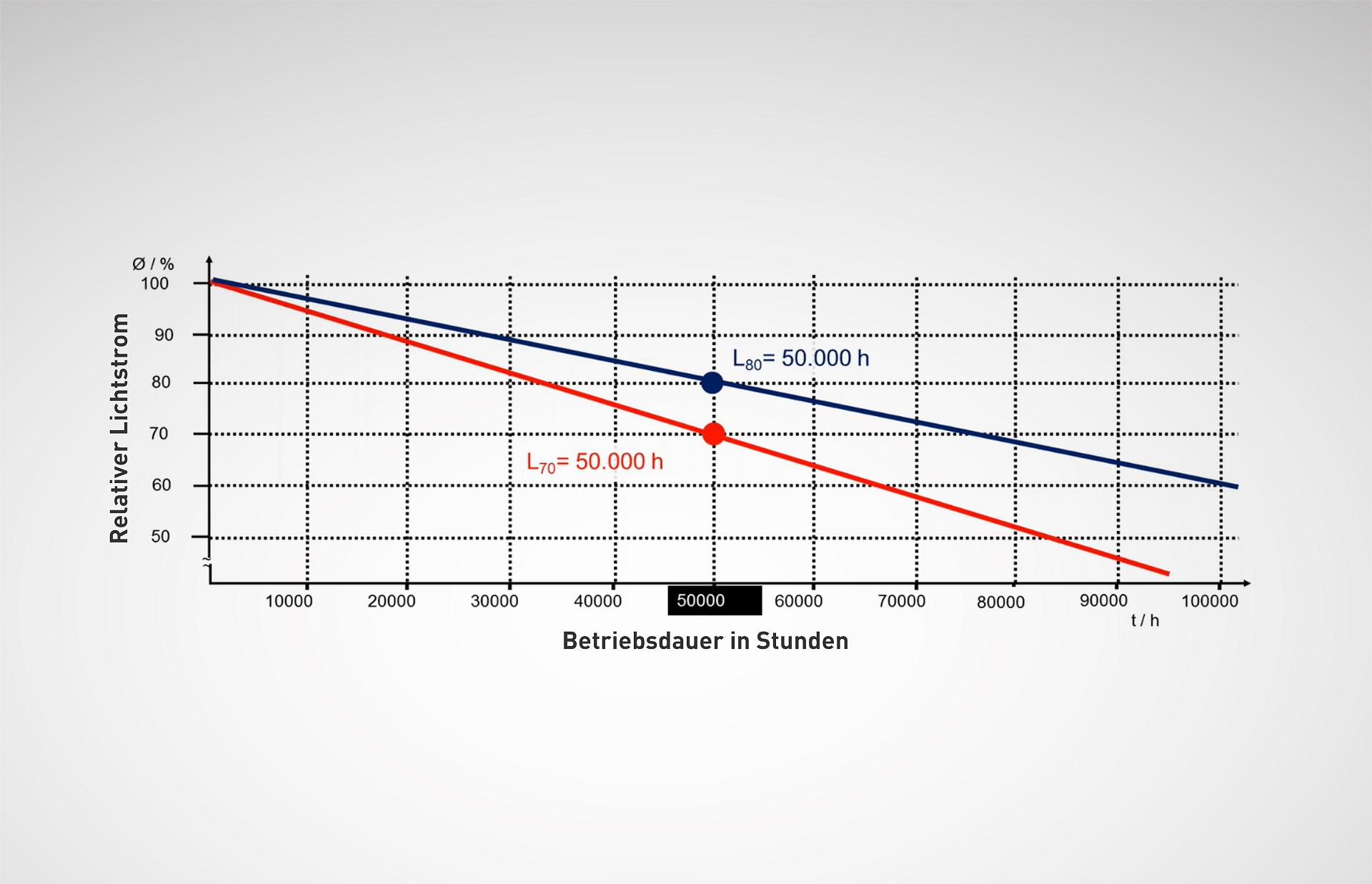 Lebensdauerkurven zweier unterschiedlicher LED-Leuchten im Vergleich